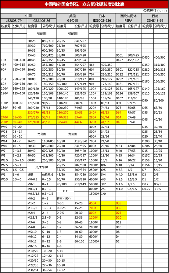 Particle size comparison table